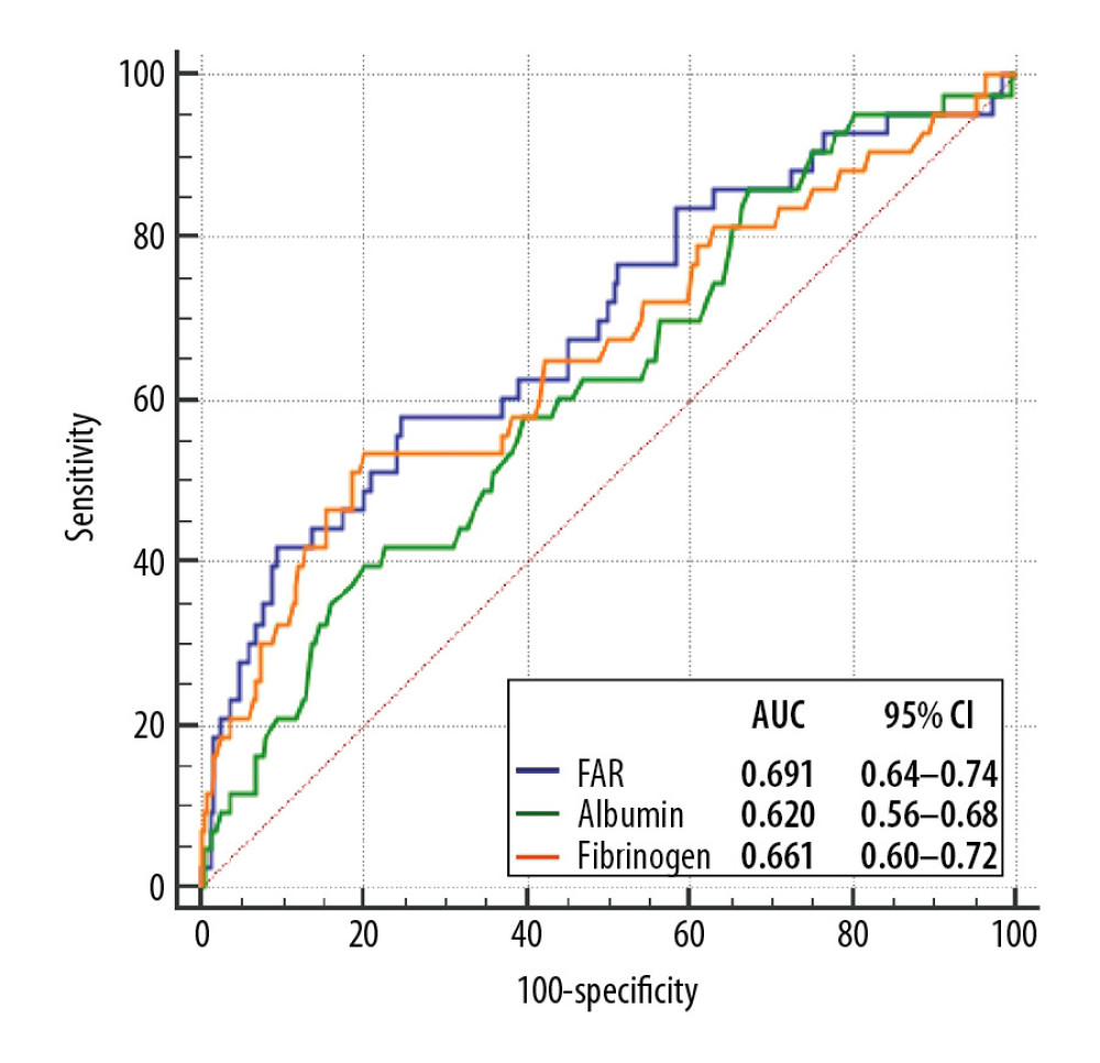 ROC curve analysis of albumin, fibrinogen, and FAR for predicting PC-AKI.
