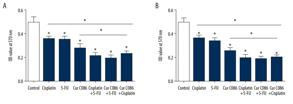 Curcumin C086 had synergic anticancer effects when combined with cisplatin and 5-FU. Proliferation of MG-63 cells was inhibited following treatment with curcumin C086 (20 μM) and cisplatin or 5-FU for (A) 24 or (B) 48 h. Data are expressed as the mean±SEM. * P<0.05.