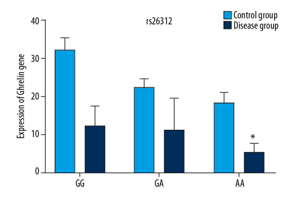 Association between genotype at ghrelin gene locus rs26312 and gene expression (* P<0.05 vs. other genotypes in control group or disease group).