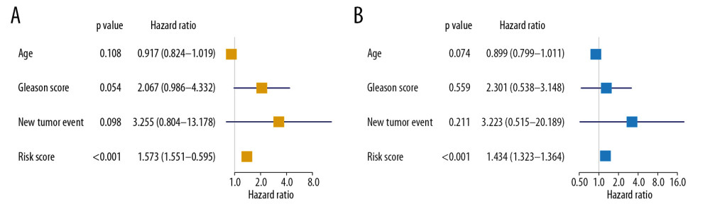 Independent prognosis analysis of the risk score generated from the multivariate Cox model including prognostic SRGs. In univariate (HR=1.573, 95% CI (1.551–1.595), P<0.001) (A) and multivariate (HR=1.343, 95% CI (1.323–1.364), P<0.001) (B) Cox regression model corrected by demographics, Gleason score and new tumor event during the follow-up period, the risk score was shown to be an independently prognostic indicator for PRAD patients. SRGs – stemness-related genes; HR – hazard ratio; CI – confidence interval; PRAD – prostate adenocarcinoma.