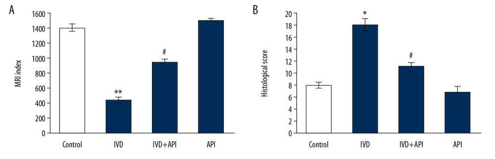 (A) MRI index to revealing water content and nucleus pulposus (NP) tissue structure. (B) The histological score of control and experimental groups of rats. Statistical significance shown as * P<0.05, ** P<0.01 compared to sham-controls, # P<0.05, IDD+apigenin-treated compared to IDD-induced rats.