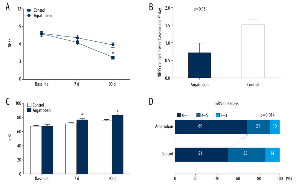 Impact of argatroban on clinical outcomes in the argatroban group compared to the control group. (A) Trends of NIHSS scores from argatroban-treated and control patients. (B) NIHSS values for argatroban-treated and control patients in the 7 days (NIHSS change=baseline – day 7). (C) Comparison of mBI between groups. (D) mRS difference between groups at day 90. * P<0.05 compared to the control at the same time point. NIHSS – National Institutes of Health Stroke Scale; mBI – modified Barthel Index; mRS – modified Rankin Scale.
