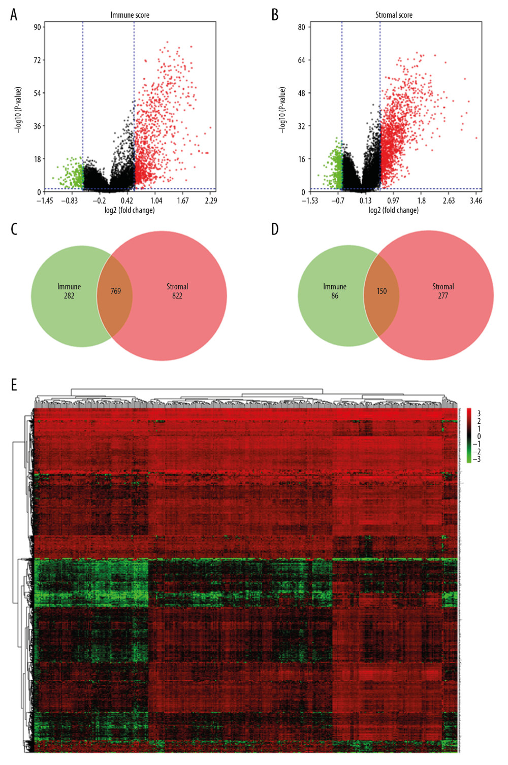 Differentially expressed genes (DEGs) with immune/stromal score in stomach adenocarcinoma (STAD). (A) According to immune score, 1051 genes were high-expressed and 236 genes down-expressed in the high score group compared with the low score group (B) Similarly, 1591 high-expressed genes and 427 down-expressed genes were obtained based on stromal score. (C, D) In total, 769 DEGs were synchronously high-expressed in both the high score groups, while 150 genes were commonly down-expressed. (E) Heat map including 919 DEGs showed distinct gene expression profiles in STAD.