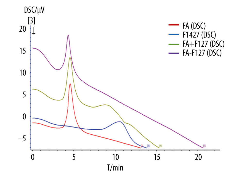Differential scanning calorimetry characterization of FA-F127.