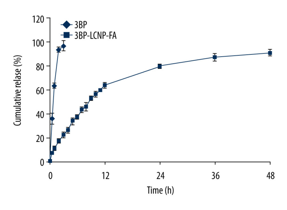 In vitro release of 3BP and 3BP-LCNP-FA (pH 6.8). Data represent the mean±S.D. of three independent experiments.