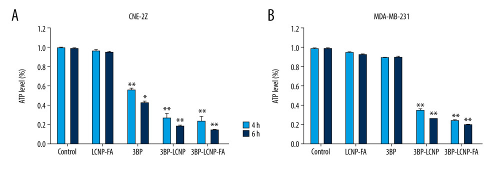 (A) Changes in intracellular ATP levels after 4 and 6 h of LCNP-FA, 3BP, 3BP-LCNP, and 3BP-LCNP-FA treatment on CNE-2Z and (B) MDA-MB-231 cells. Data represent the mean±S.D. of three independent experiments, * P<0.05, ** P<0.001.