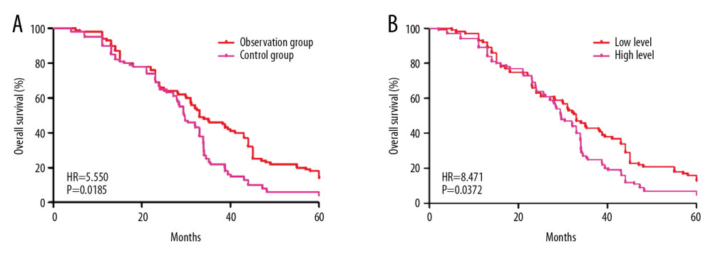 Comparison of overall survival (OS) in patients with brain metastasis (BM) from lung cancer treated with whole-brain radiotherapy (WBRT) or intensity-modulated radiotherapy (IMRT). (A) Higher OS rates were seen in patients with BM from lung cancer treated with IMRT than in those treated with WBRT (hazard ratio [HR]=5.550, P=0.0185). (B) Higher OS rates also were seen in patients with BM from lung cancer that expressed low levels of miR-21 (HR=8.471, P=0.0372).