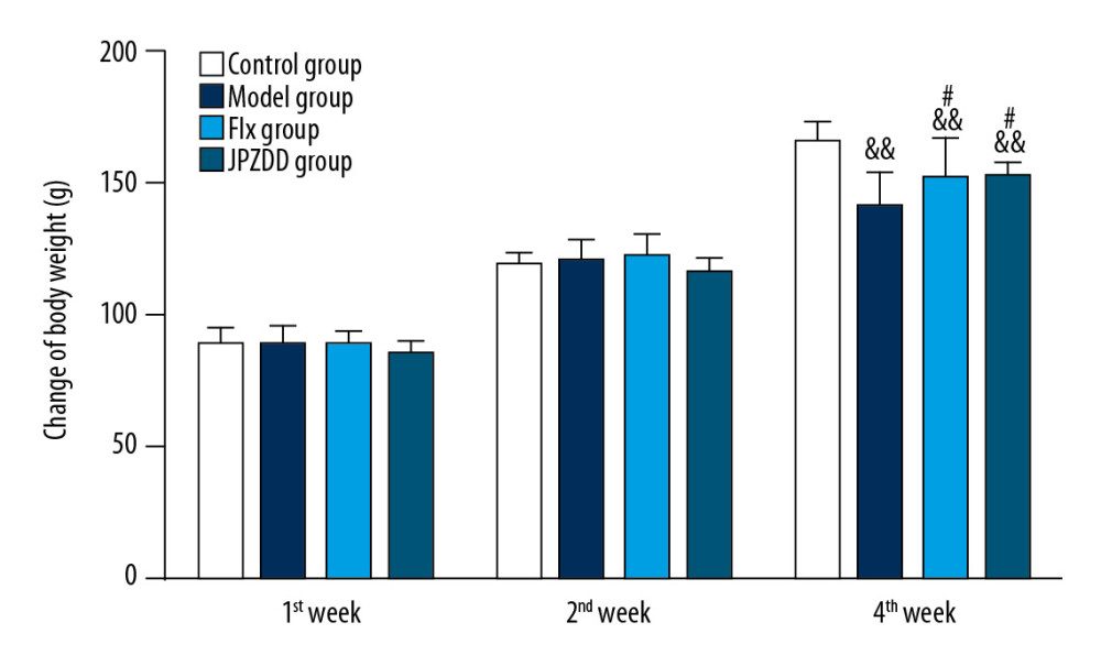 Effect of treatment on the body weight of Tourette syndrome (TS) and comorbid anxiety rats. Data are presented as mean±standard deviation. (n=12; 1 week: F=1.26, P=0.24; 2 weeks: F=1.54, P=0.22; 4 weeks: F=10.76, P=0.00) && P<0.01 versus the control group; # P<0.05 versus the model group. Model group, TS and comorbid anxiety model group; Flx group, fluoxetine hydrochloride group; JPZDD group, Jian-pi-zhi-dong decoction group.