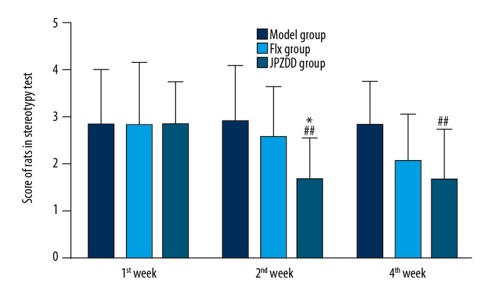 Effect of treatment on the stereotypy behavior score of Tourette syndrome (TS) and comorbid anxiety rats. Data are presented as mean±standard deviation. (n=12; 1 week: F=0.00, P=1.00; 2 weeks: F=4.55, P=0.02; 4 weeks: F=4.16, P=0.02); ## P<0.01 vs. the model group; * P<0.05 vs. the Flx group; Model group, TS and comorbid anxiety model group; Flx group, fluoxetine hydrochloride group; JPZDD group, Jian-pi-zhi-dong decoction group.