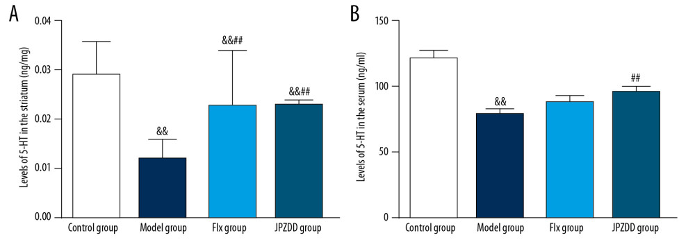 Effect of JPZDD on 5-HT levels. Data are presented as mean±standard deviation. (A) n=9 for the control group, n=8 for the other groups (F=15.52, P<0.01) (B) n=10 for the control group, Flx group, and JPZDD group; n=12 for the model group (F=18.57, P<0.01). && P<0.01 versus the control group; ## P<0.01 versus the model group; Model group, Tourette syndrome (TS) and comorbid anxiety model group; Flx group, fluoxetine hydrochloride group; JPZDD group, Jian-pi-zhi-dong decoction group.