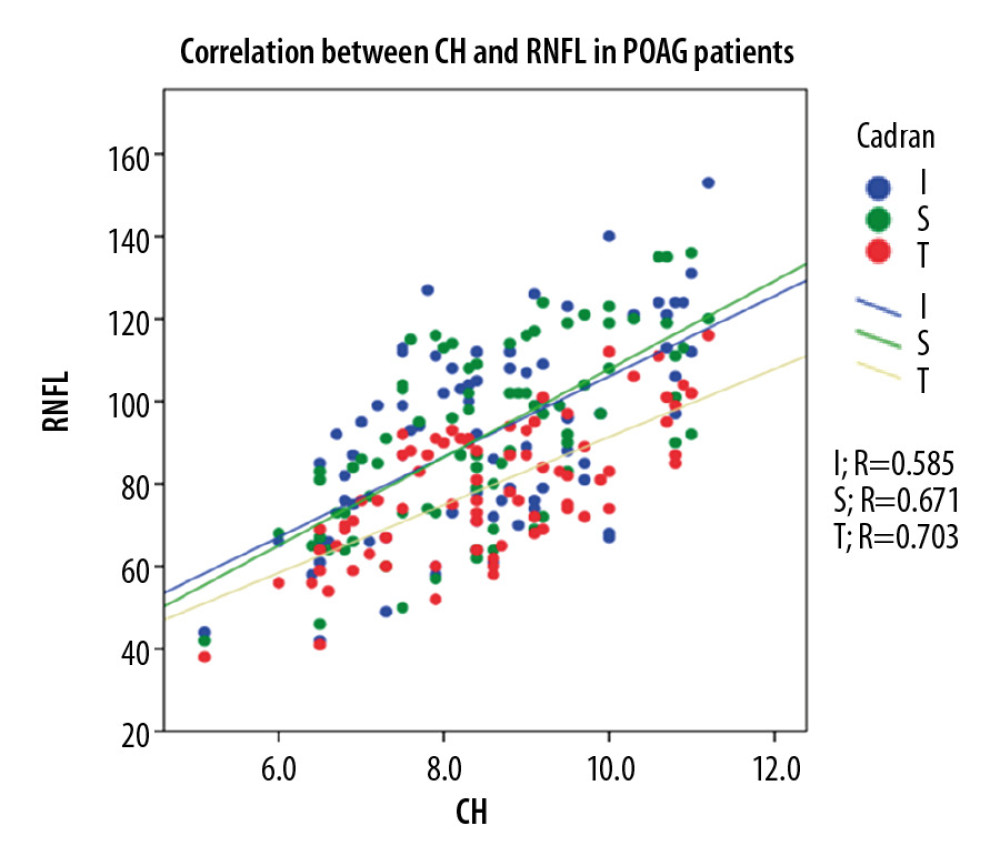Correlation between CH and pRNFL thickness in POAG patients.