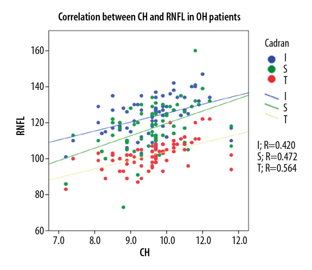 Correlation between CH and pRNFL thickness in OH patients.
