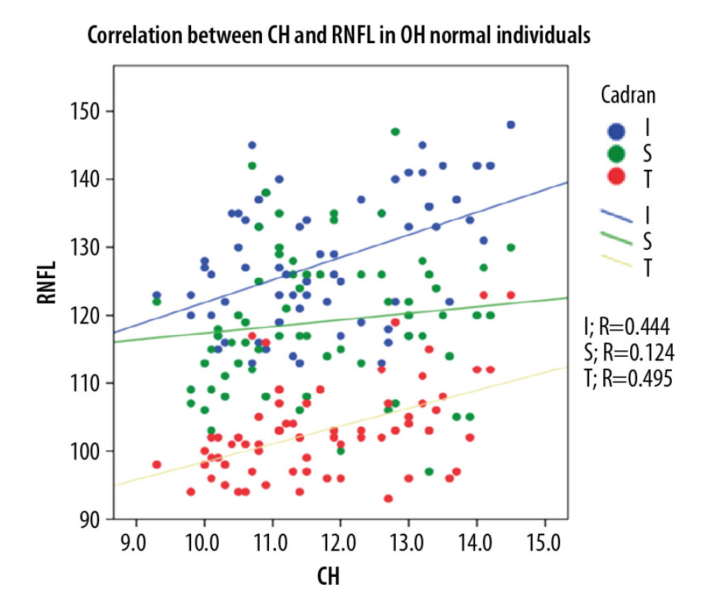 Correlation between CH and pRNFL thickness in normal individuals.