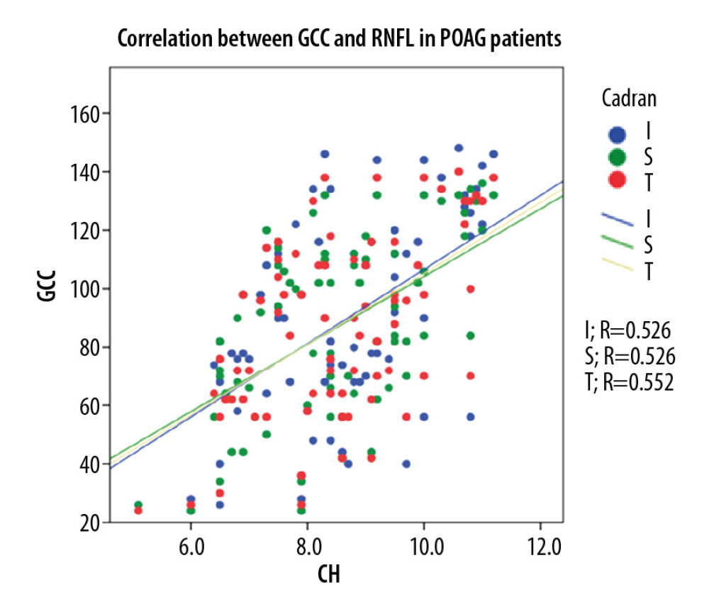Correlation between CH and GCC thickness in POAG patients.