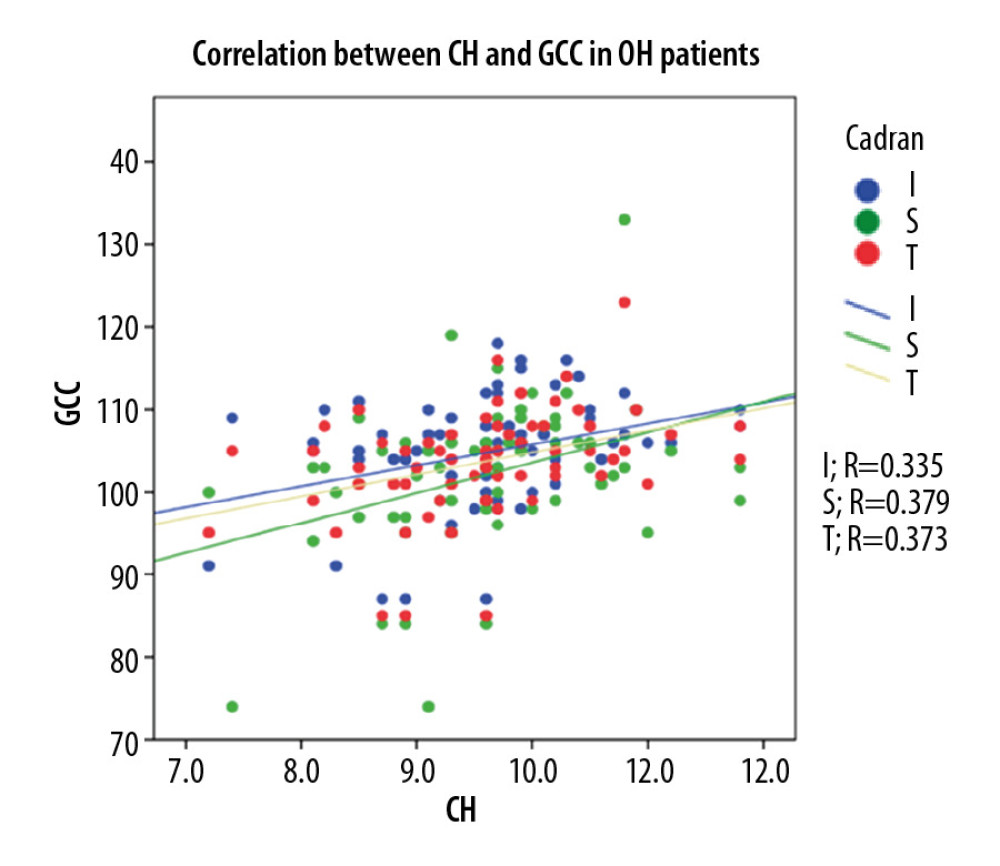 Correlation between CH and GCC thickness in OH patients.