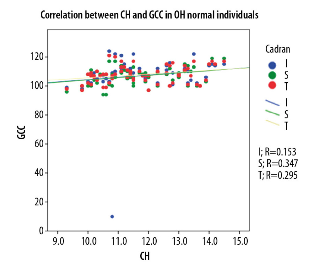 Correlation between CH and GCC thickness in normal individuals.