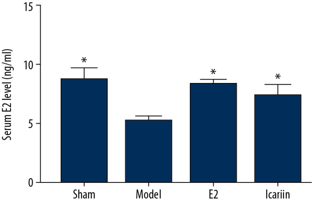 Effect of icariin on serum E2 level (After 12 weeks of drug intervention. n=8, * Compared with model group, P<0.05).