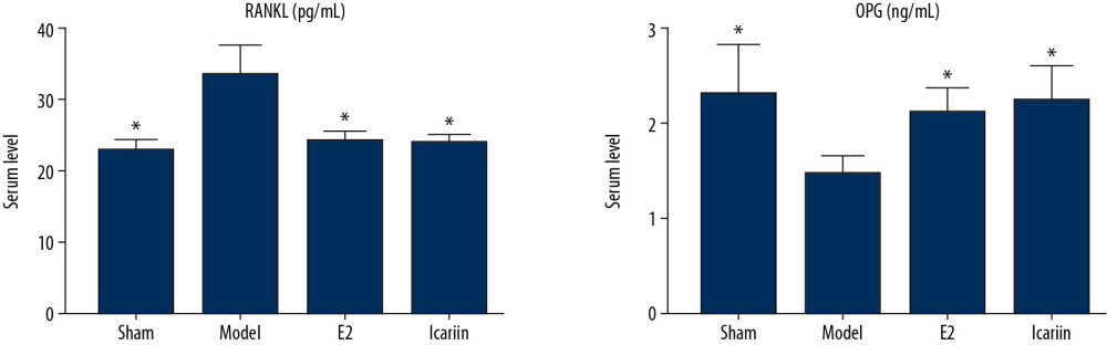 Effect of Icariin on RANKL and OPG level (A: the level of RANK; B: the level of OPG. After 12 weeks of drug intervention. n=8, * Compared with model group, P<0.05).