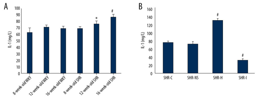 (A) Serum levels of IL-1 in SHRs and WKY rats were measured using an ELISA. * P<0.05 compared with WKY rats and 8-week-old SHRs, # P<0.05 compared with WKY rats and 8- and 12-week-old SHRs. (B) Serum IL-1 levels in rats from each group were detected using an ELISA. # P<0.05 compared with the SHR-C group. SHRs – spontaneously hypertensive rats; WKY – Wistar-Kyoto; ELISA – enzyme-linked immunosorbent assay; IL-1 – interleukin-1; SHR-C group – control group.