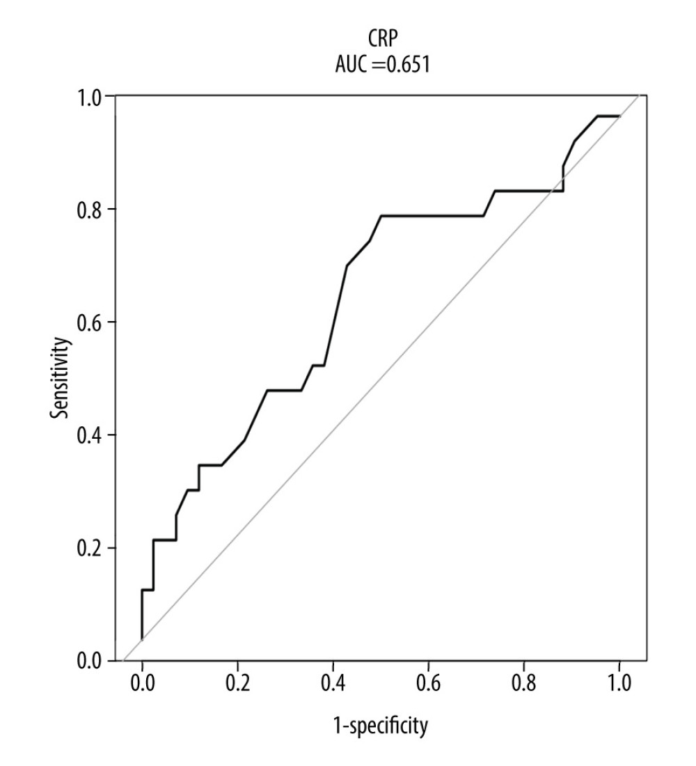 The receiver operating characteristic (ROC) curve of histologic chorioamnionitis (HCA) predicted by C-reactive protein (CRP).