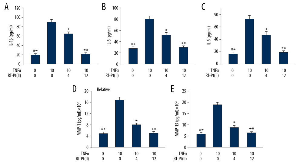 (A–E) Effect RT-Pt(II) on matrix metalloproteinase-1/-13 and interleukins-1β/-6/-8 levels. The RT-Pt(II) exposed cells at 4 and 12 μM concentrations for 48 h were treated with TNF-α. The level of proteins was detected using ELISA assays at 72 h of RT-Pt(II) treatment. * P<0.02 and ** P<0.01 vs. TNF-α treated control