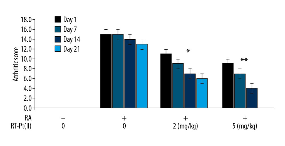 Effect of RT-Pt(II) on arthritic score. The RA rats untreated or treated with RT-Pt(II) at 2 mg/kg and 5 mg/kg doses were macroscopically assessed for arthritic score on days 0, 7, 14 and 21 of RT-Pt(II) treatment. * P<0.02 and ** P<0.01 vs. untreated RA rats.
