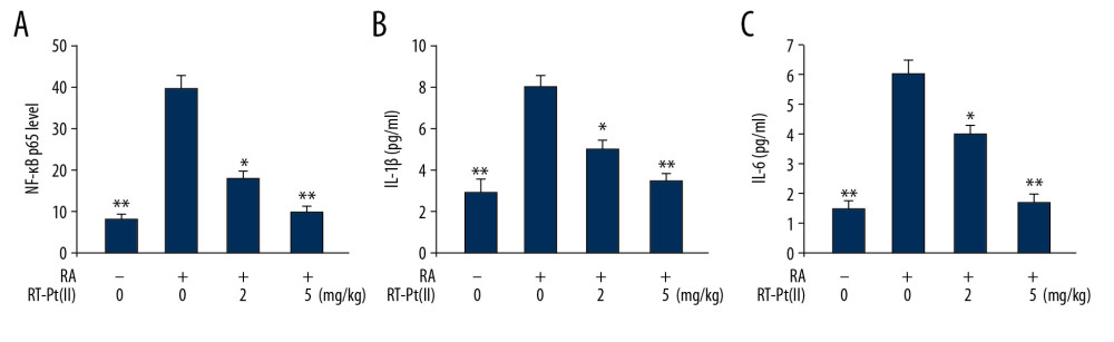 Effect of RT-Pt(II) on NF-κB p65 level, interleukins-1β/-6 and MMP-1/-13 activities. The RA rats untreated or treated with RT-Pt(II) at 2 mg/kg and 5 mg/kg doses were assessed for (A) NF-κB p65 level and activities of (B) IL-1β and (C) IL-6 on day 21 of the treatment. * P<0.02 and ** P<0.01 vs. untreated RA rats.