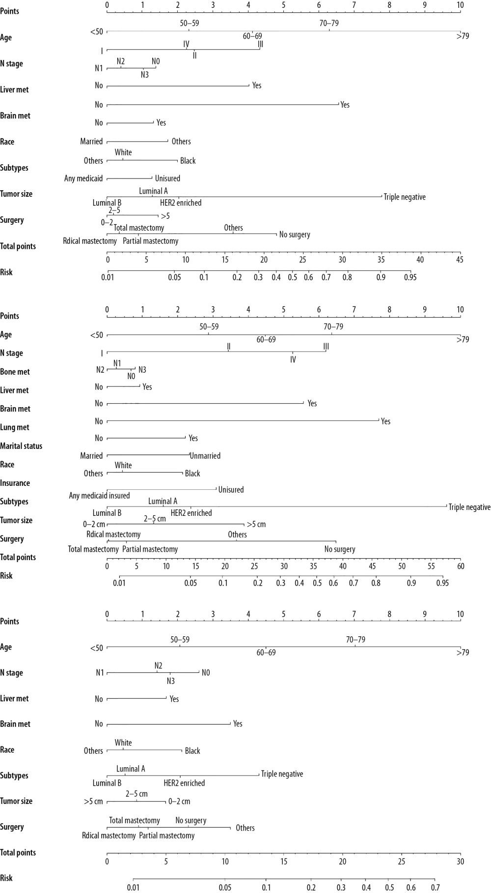 Nomograms for predicting (A) all-cause early death; (B) cancer-specific early death and (C) non-cancer-specific early death in stage IV breast cancer patients.