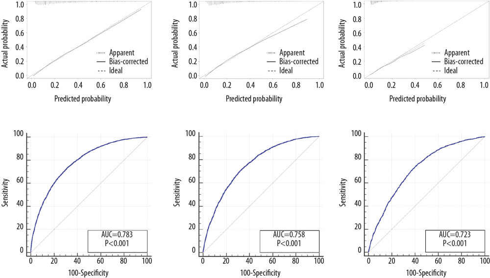 The calibration curve and ROC curve for assessing the calibration and discrimination of the nomograms in predicting all-cause early death (A, D), cancer-specific early death (B, E) and non-cancer-specific early death (C, F) in the construction cohort.