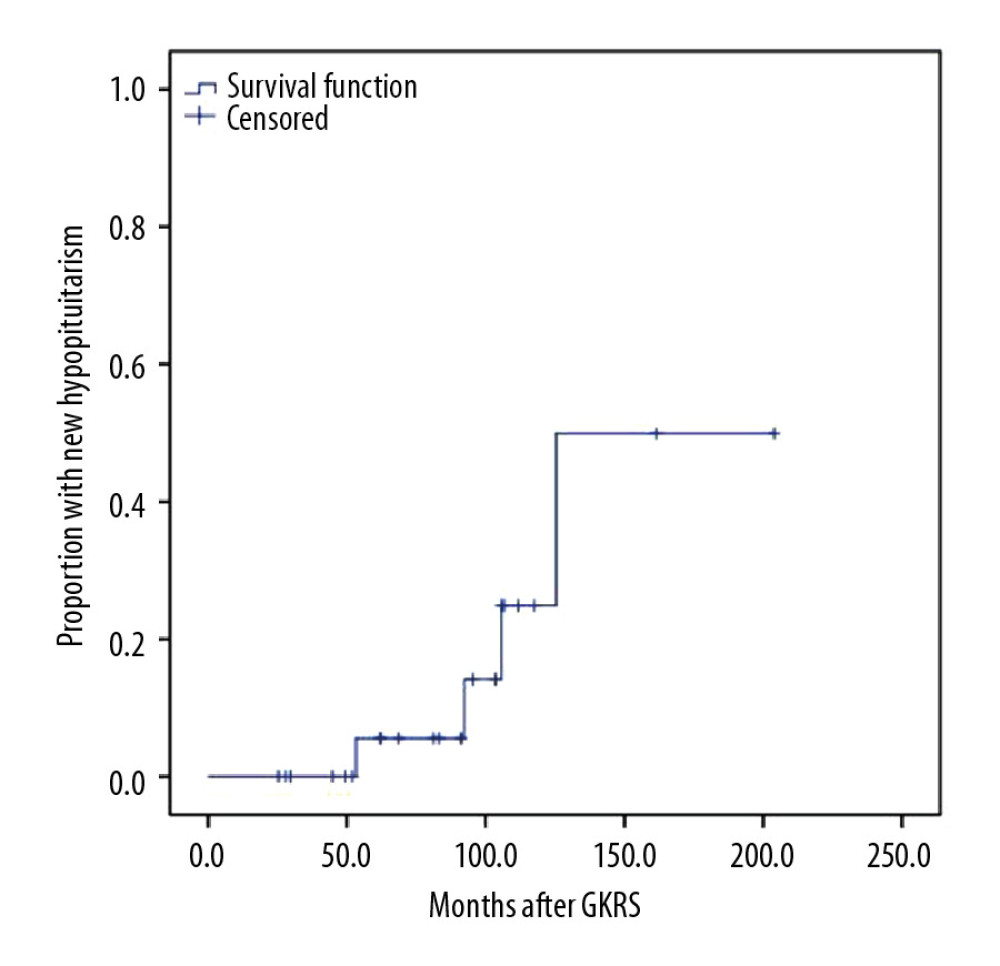 0Kaplan-Meier curve of overall proportion of patients with new-onset hypopituitarism.