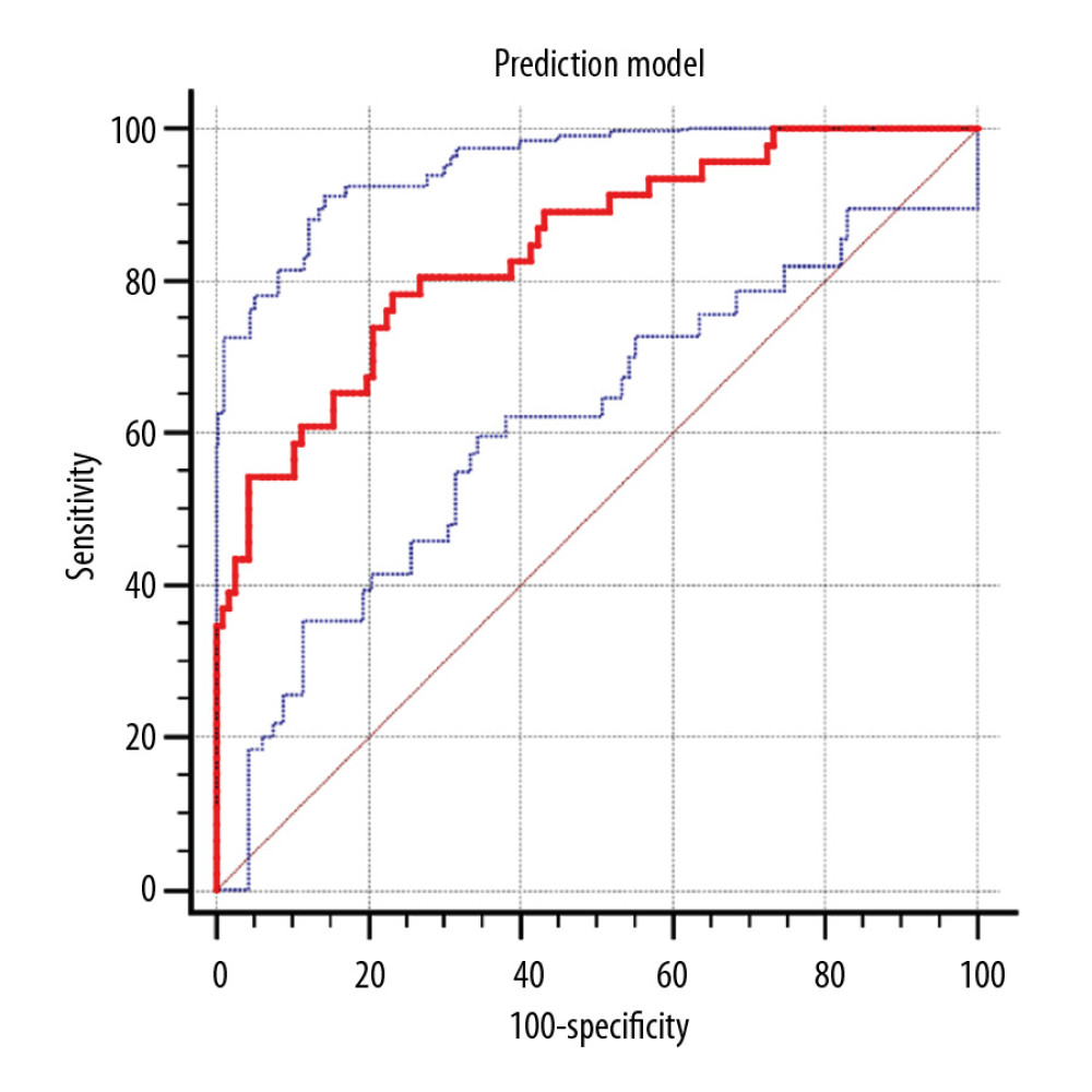ROC curve analysis to test the prediction probability model of fever after painless bronchoscopy. The AUC=0.841 (95% CI: 0.776~0.894), Z=9.757, P<0.0001, the best cut-off value was 0.298. Moreover, the predictive sensitivity was 78.26% and the specificity was 76.72%.