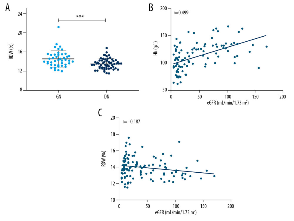 (A) Comparison of RBC distribution width (RDW) levels between the GNs and DN. (B) Correlation between eGFR and Hb. (C) Correlation between eGFR and RDW. *** P<0.001.