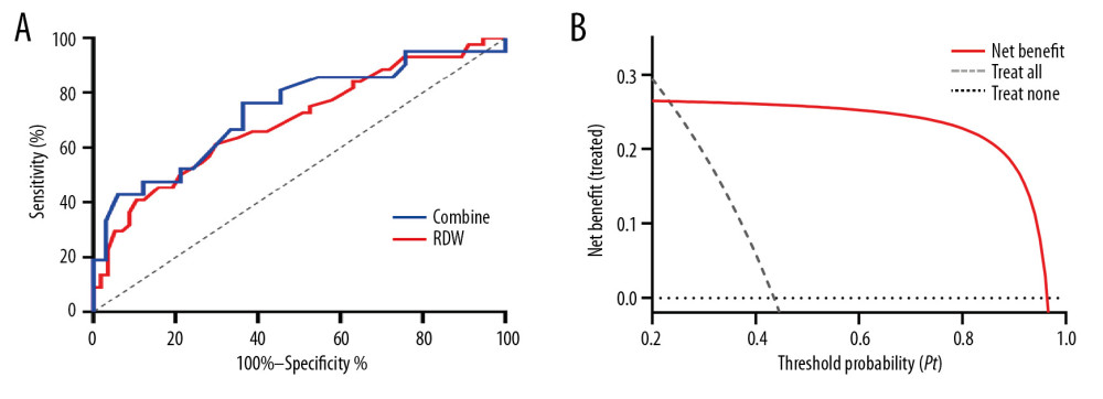 (A) Receiver operating characteristic curve (ROC) of RDW and combined indicator (RDW and Hs-CRP) for prediction of GN in patients with diabetes who have albuminuria. (B) Decision curve analysis: The net benefit when using RDW as predictor for GN.