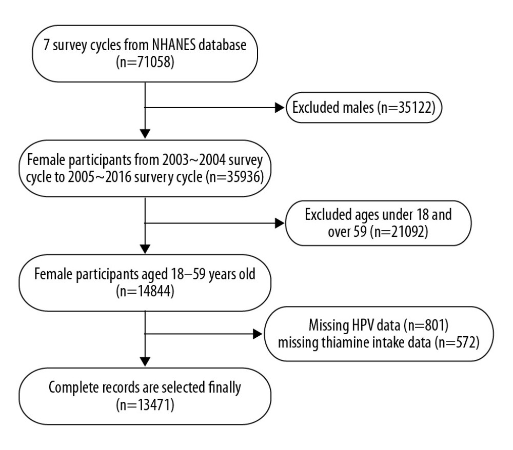 Flowchart of the study. This study selected 13 471 participants after excluding those with missing samples.