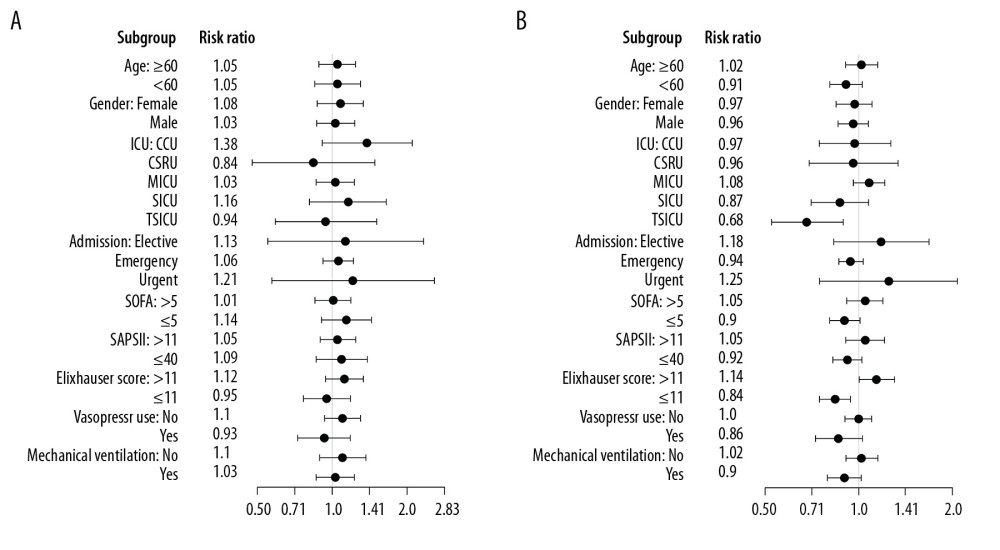 Subgroup analysis of association between insurance type and ICU mortality (A) and 90-day mortality (B) rates. The government-run insurance group is the reference group; risk ratios of the private insurance group are displayed and plotted with their 95% CIs on the right (the forest plot). ICU – Intensive Care Unit; CCU – Cardiac Care Unit; CSRU – Cardiac Surgery Recovery Unit; MICU – Medical ICU; SICU – Surgical ICU; TSICU – Thoracic Surgery ICU; SOFA – Sequential Organ Failure Assessment; and SAPS II – Simplified Acute Physiology Score II.