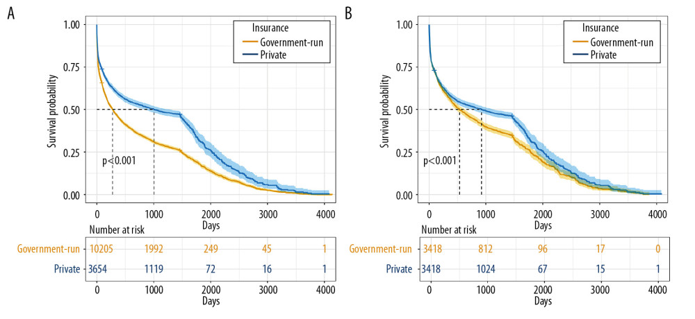 Kaplan-Meier survival curves of patients with different insurance types from the original data (A) and matched data (B). The curves describe the survival probability of each cohort at each day after admission to the ICU to the endpoint (censor or death). Median survival times for the two cohorts from the original data were 277 and 1 005 days, respectively; from the matched data, they were 534 and 924 days, respectively (the horizontal position of the dashed lines). The numbers below the plots refer to the patients at risk of death for every 1 000 days.