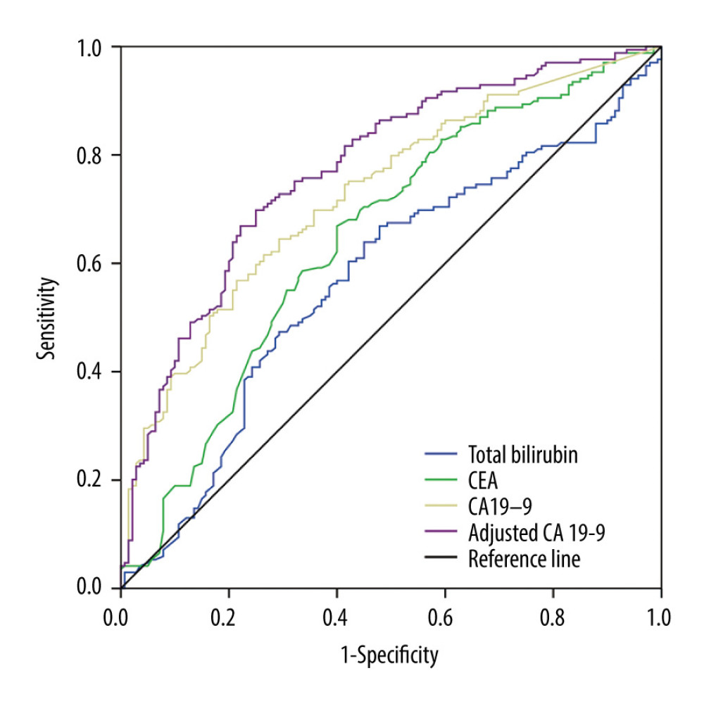 ROC curves for preoperative serum CEA, total bilirubin, CA19-9, and adjusted CA19-9 levels in the determination of the resectability of gallbladder cancer.