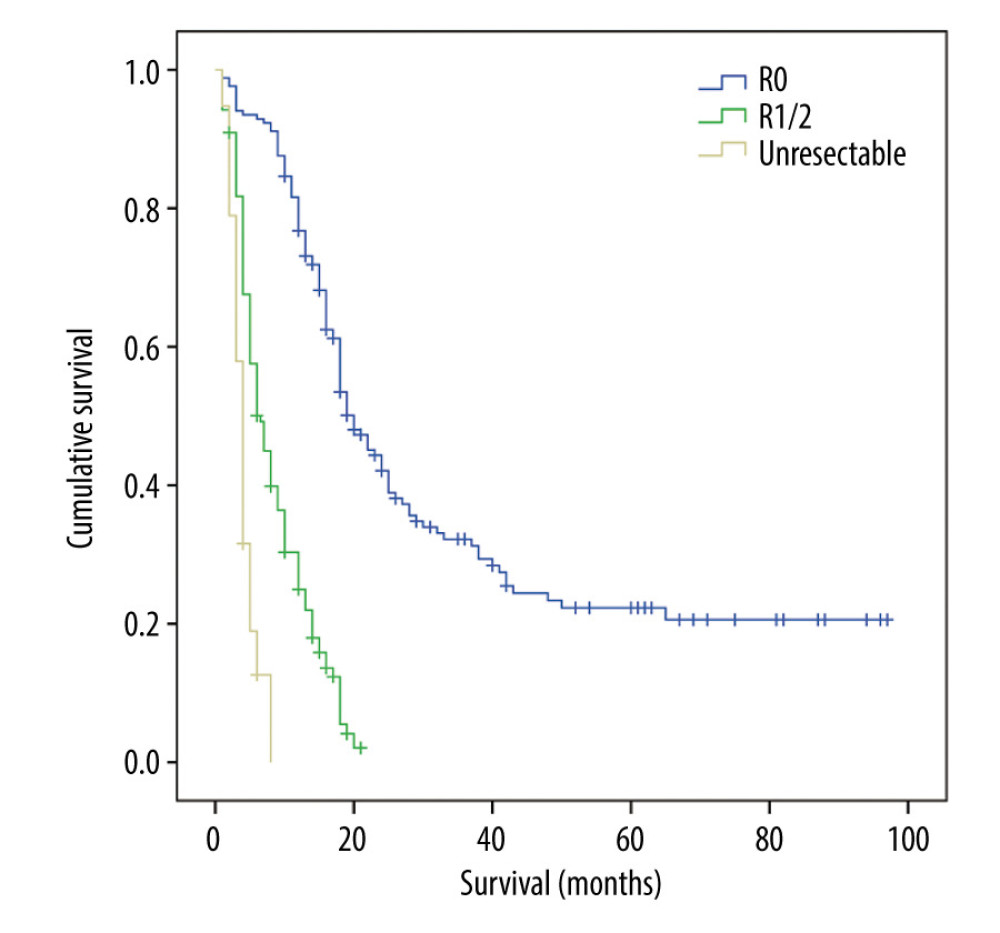 Kaplan-Meier survival curves for patients who underwent R0 and R1/2 resection and those with unresectable tumors.
