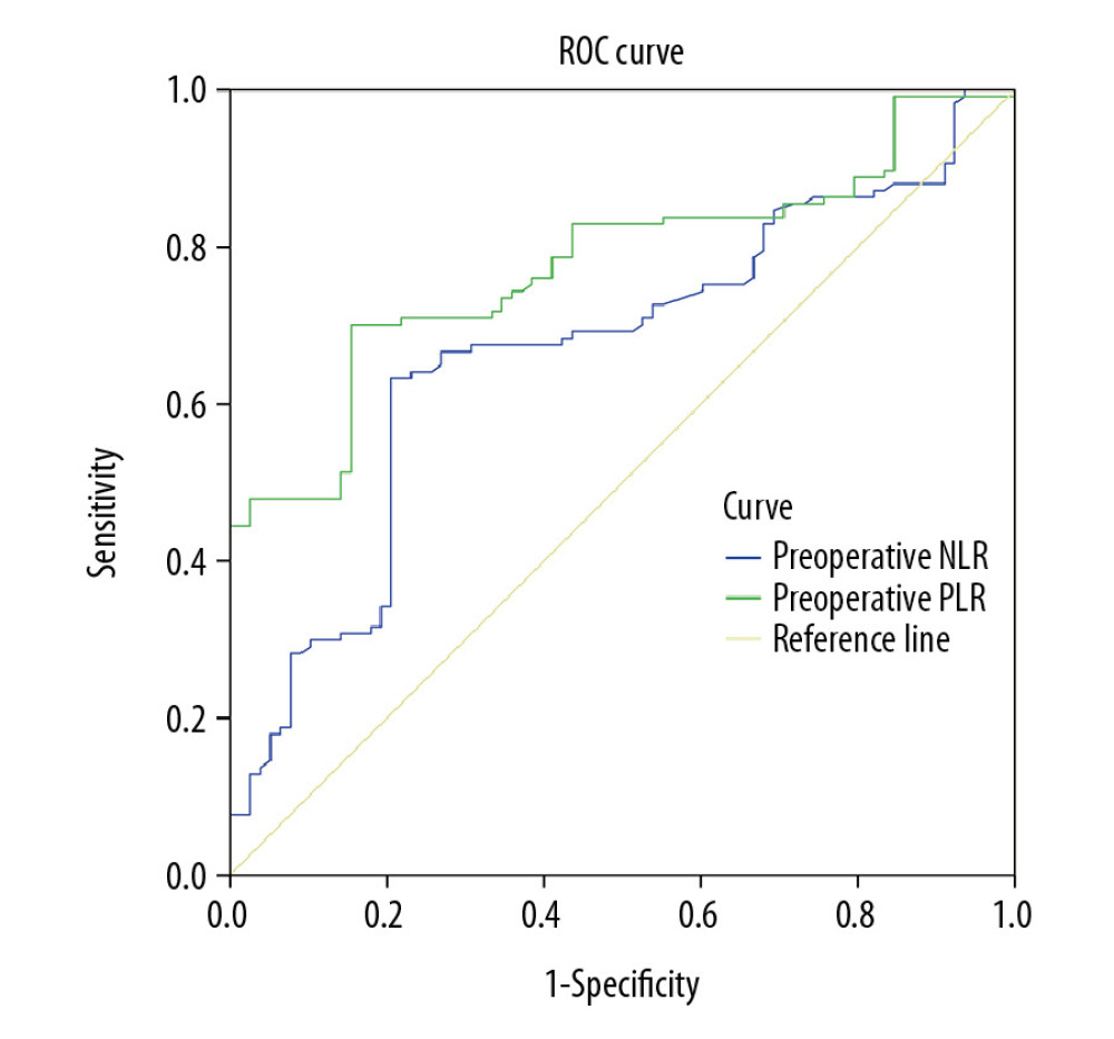 The ROC curve of preoperative NLR and PLR optimal cut-off points.