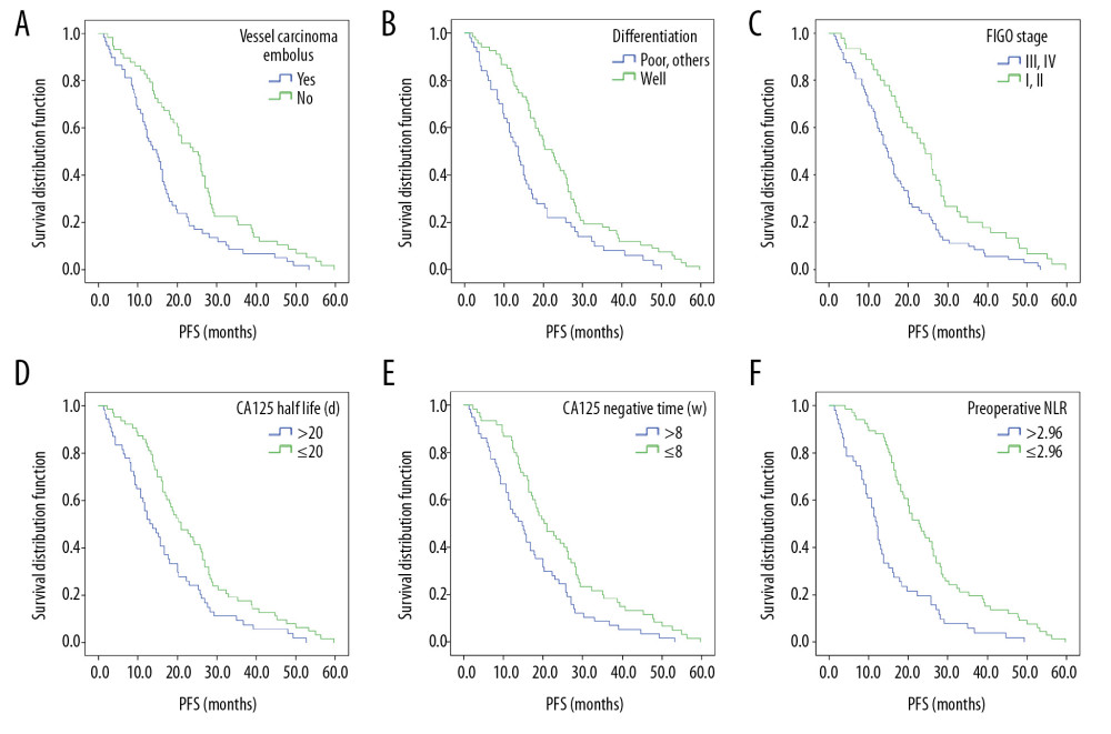 Kaplan-Meier curves depicting PFS according to vessel carcinoma embolus (A), differentiation (B), FIGO stage (C), CA125 half-life (D), CA125-negative time (E), and preoperative NLR (F).
