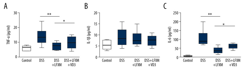 The effects of VD3 on serum cytokines in DSS-colitis mice treated with rifaximin. Serum concentration comparison (A) TNF-α; (B) IL-1β; (C) IL-6. The boxplot demonstrates the values of cytokines from minimum to maximum. n=6 mice. * P<0.05, ** P<0.01.