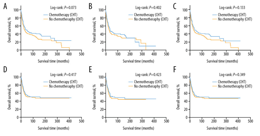These graphs show Kaplan-Meier survival curves of overall survival and cancer-specific survival in (A, D) unmatched, (B, E) propensity score matched, and (C, F) inverse probability of treatment weighting cohorts.
