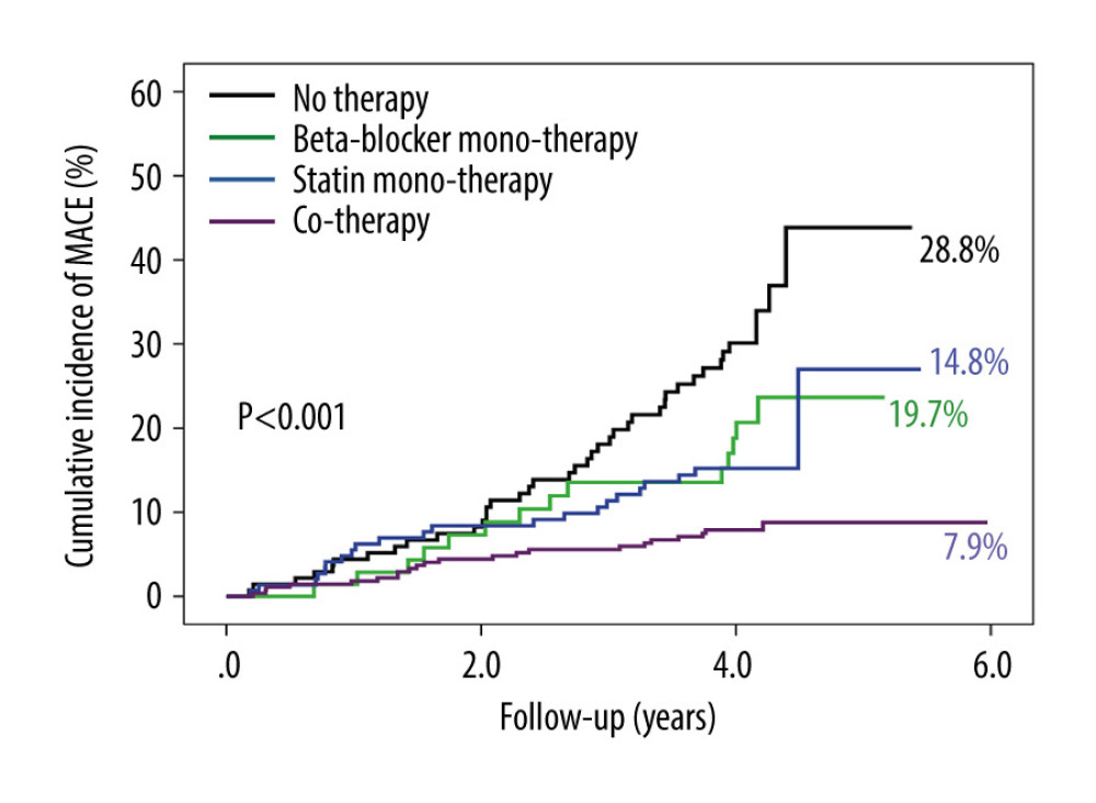 The cumulative incidence of major adverse cardiovascular events (MACEs). Compared with no therapy group, the cumulative incidence of MACEs gradually decreased in the beta-blocker monotherapy group, statin monotherapy group, and cotherapy group (P<.001).