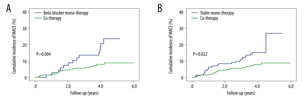 The cumulative incidence of major adverse cardiovascular events (MACEs) in the subgroup. (A) Patients in the cotherapy group showed a lower MACE occurrence than the beta-blocker monotherapy group (P=.004). (B) Patients in the cotherapy group showed a lower MACE occurrence than the statin monotherapy group (P=.022).