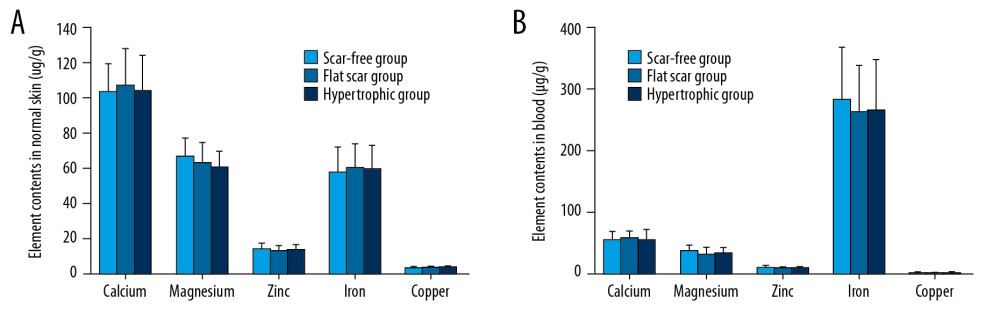 Comparisons of the detected metal element levels in normal skin (A) and blood (B) among the 3 groups.