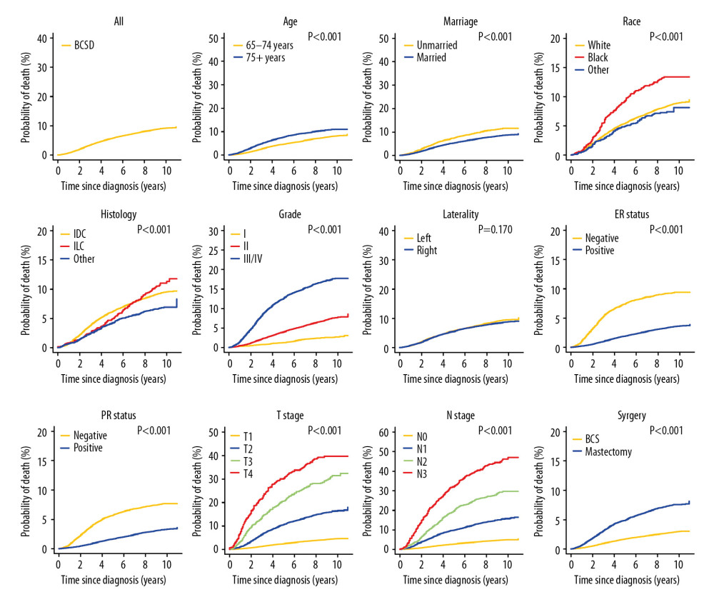 Cumulative incidence functions curves of breast cancer-specific death (BCSD) by patients’ characteristic.