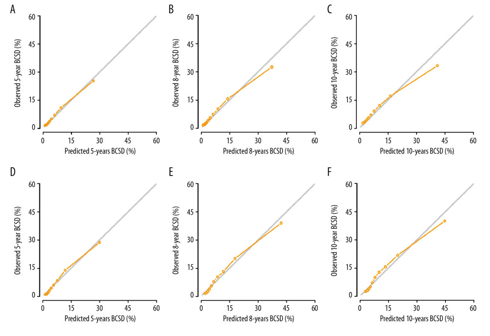 Internal calibration curves for (A) 5-, (B) 8-, and (C) 10-year breast cancer-specific death (BCSD) and external calibration curves for (D) 5-, (E) 8-, and (F) 10-year BCSD.