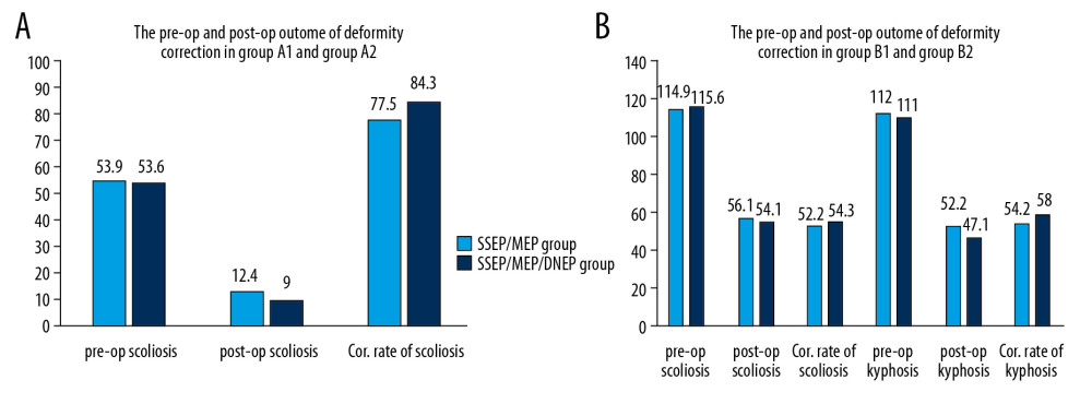 The preoperative and postoperative outcomes of deformity correction in Group A (A) and Group B (B). MEP – motor evoked potential; SSEP – somatosensory evoked potentials; DNEP – descending neurogenic evoked potentials