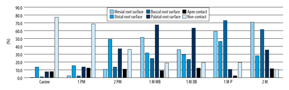 Contact ratios of the 4 root surfaces and the frequencies of type AC and type NC in the maxillary canines and posterior teeth.