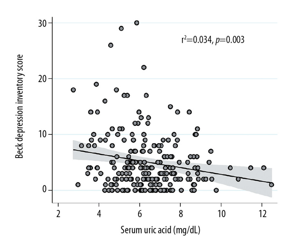 Correlation between baseline Serum Uric Acid (SUA) level and Beck Depression Inventory (BDI) score. Baseline SUA showed a negative correlation with BDI score in non-dialysis CKD patients with r2=0.034, P=0.003.